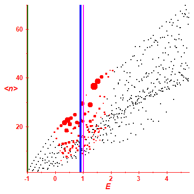 Peres lattice <N>